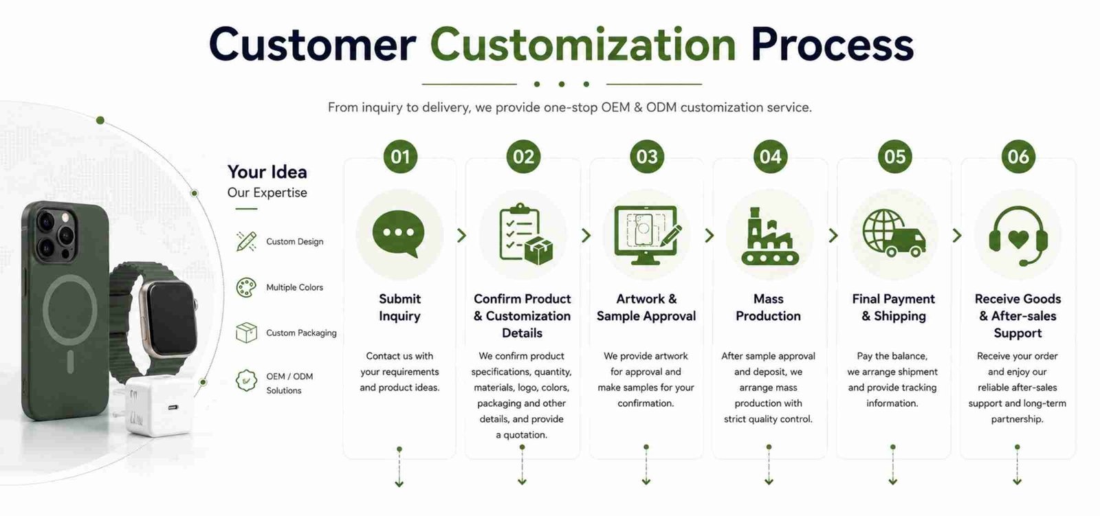 custom-order-process OEM & ODM custom order process from inquiry to worldwide delivery.Custom Order Process | GDLumei
