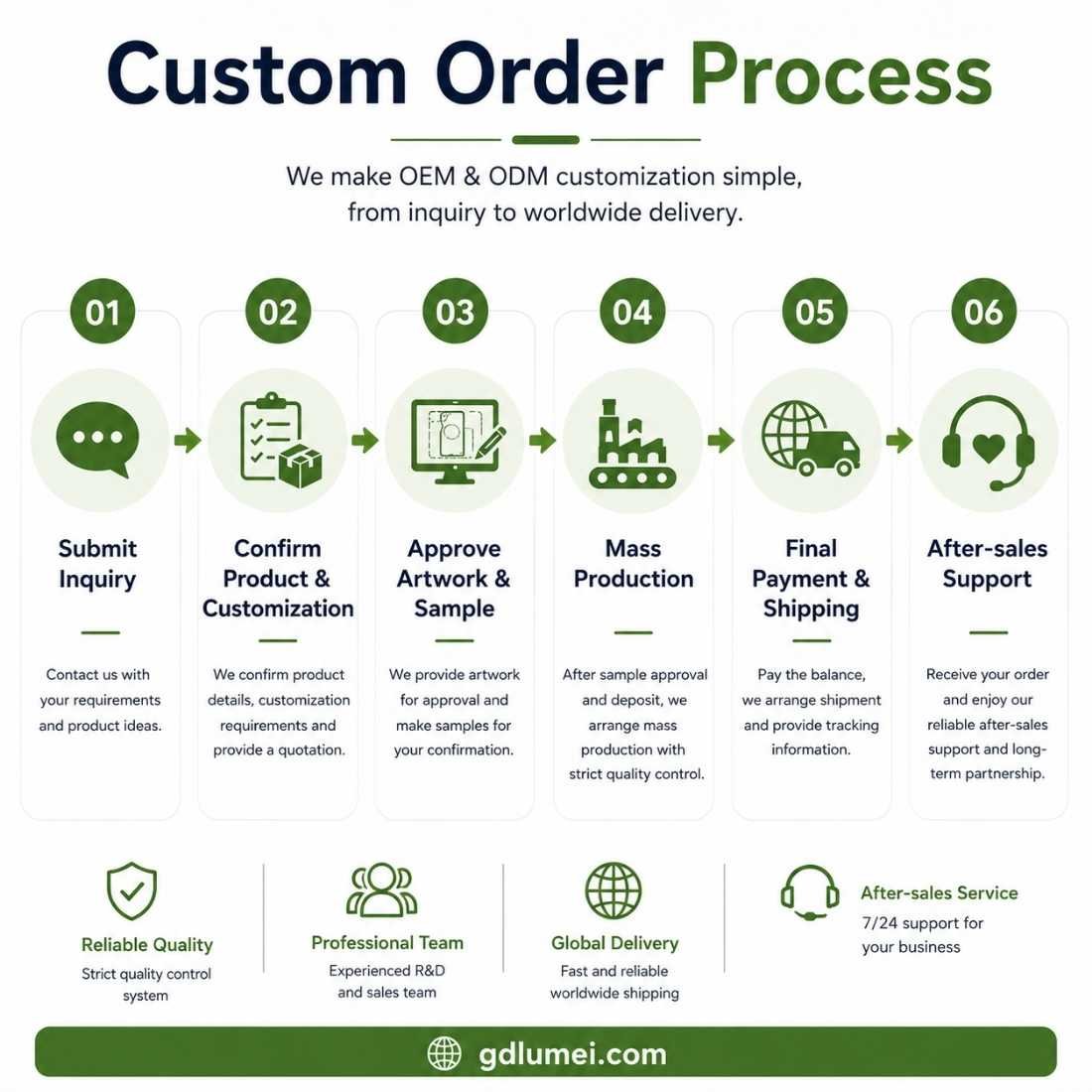 OEM & ODM custom order process from inquiry to worldwide delivery.Custom Order Process | GDLumei