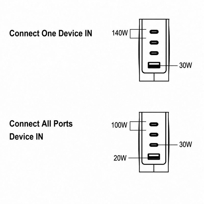 150W GaN 3Ports PD Wall Charger Plug